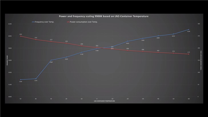 英特尔酷睿i9-9900K有多强大？液氮冷却冲上7.6GHz